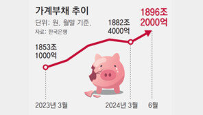 고삐 풀린 가계 빚… 1896조 역대 최대