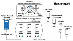 보스아고라, 웹3.0 로열티 포인트 제공하는 LaaS 플랫폼 출시