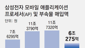 삼성, 스마트폰 ‘두뇌’ 구매비 급증… 차세대 AP 개발 총력