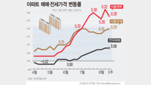 서울 아파트값 22주 연속 상승…서초 0.59% 성동 0.57%