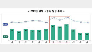 여름철 식중독, 7·8월보다 9월에 더 많았다…왜?