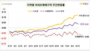 8·8 대책에도 서울 집값 14주째 올라…매수 의향도 다시 상승