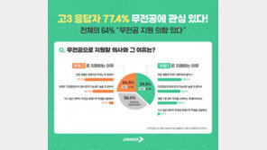 고3 64% “자율전공 지원할래…학과는 아직 못 골라”