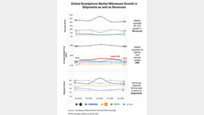 삼성, 2분기 글로벌 스마트폰 출하량 1위…매출액 1위는 애플