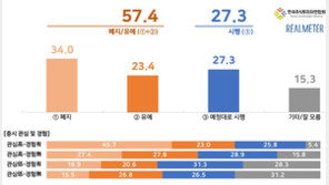 10명 중 6명 “금투세 유예 혹은 폐지해야”