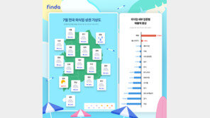 ‘고물가’에 닫힌 지갑…‘뷔페·패스트푸드’ 빼고 모두 매출 감소