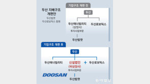 금감원, 두산밥캣-로보틱스 합병 또 제동… “증권신고서 보완 필요”