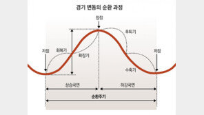 [신문과 놀자/이야기로 배우는 쉬운경제]계절이 바뀌듯… ‘경기’도 상승-하강 반복하며 순환해요