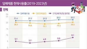 전자담배 사용률 5.1%→8.1% ‘급증’…40대男·20대女 “담배 많이 피운다”