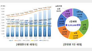 주민등록인구 4년 연속 줄었다…1인 가구는 1000만 세대 육박