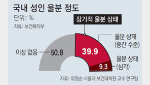 “국민 절반이 ‘장기적 울분’ 상태”