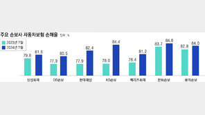 안전운전하면 20% 할인… 車보험이 운전 습관도 고쳐주네