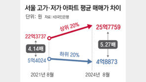 서울 고가 아파트값, 저가의 5.27배… ‘똘똘한 한 채’ 선호에 역대 최고