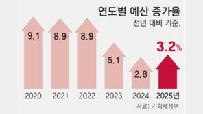 내년 예산 3.2% 늘린 677조… 2년 연속 ‘긴축’