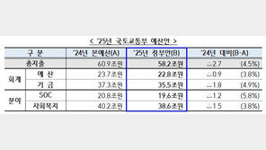 내년 국토부 예산 58조2000억…기업형 장기임대 10만호 도입