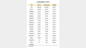 1순위 청약자 수 8개월 만에 작년 총 접수량 88%… 충남·전북, 인천 제쳐