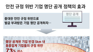 안전 규정 어긴 회사명 공개하자… 주변 5km 내 기업, 위반 73% 감소[박재혁의 데이터로 보는 세상]