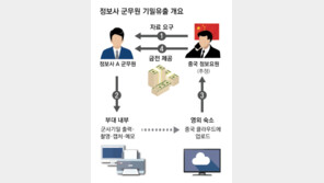 1억6000만원 받고 7년간 中요원에 기밀유출… 정보사는 ‘깜깜’