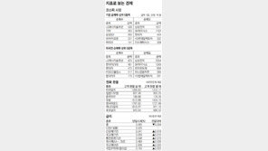 [지표로 보는 경제]8월 30일