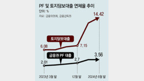 ‘유의-부실우려 등급’ PF 사업장, 전체 10% 육박… 21조 규모