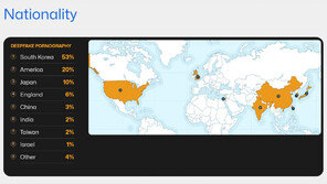 “딥페이크 한국이 가장 취약…피해자 절반은 한국인”