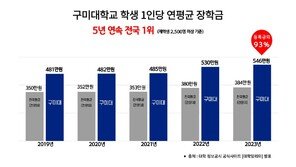 구미대, 5년 연속 장학금 전국 1위 차지