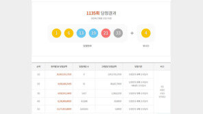 1135회 로또 1등 각 29억원씩…자동 5명·수동 3명