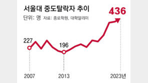 [단독]작년 서울대 이탈 436명, 정원의 12%… 역대 최다