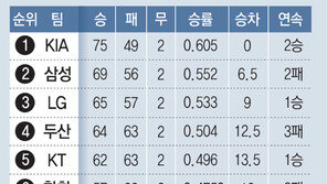 롯데, 연장 12회 끝에 두산 잡고 4연승