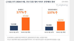 9월 전국 아파트 3만7532가구 분양…수도권에 75% 몰려