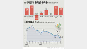 8월 소비자물가 2.0% 상승…한은 “당분간 안정된 흐름”