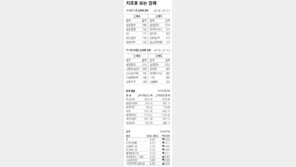 [지표로 보는 경제]9월 4일