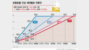 복지부 “국민연금 보험료율 세대별 차등 인상에 50대 64% 동의”