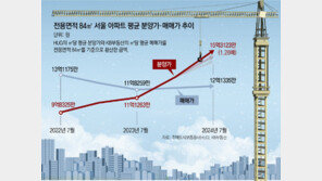 서울 아파트 분양가, 매매시세보다 26% 비쌌다