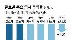 미국발 ‘R의 공포’ 재연… 코스피 등 글로벌증시 출렁