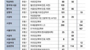 ‘전공 자율 선택제’ 확대… 교과전형 지원 땐 학교별 반영 과목 확인을