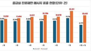 ‘응급실 진료제한’ 메시지 1만3000건 폭증…“추석 대혼란 우려”