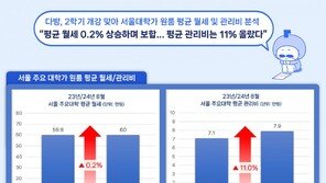 “자취, 팍팍하네”…대학가 원룸 평균 월세 60만원, 가장 비싼 대학은?