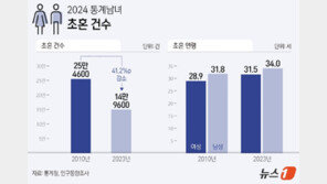 평균 초혼 남 34.0세·여 31.5세…초혼 건수 13년 만에 41.2% 감소