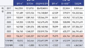 산모 평균 출산 연령 33.5세…난임시술 남녀 ‘10배 이상’ 증가