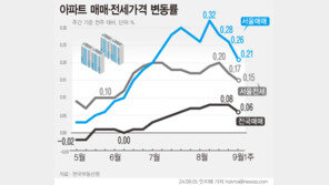 서울 아파트값 상승폭 3주 연속 축소…8·8대책·대출규제 등 영향