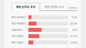 수험생 39% “9월 모의평가 쉬웠다”…‘국어 쉬웠다’ 60% 이상