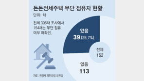 “든든전세주택 26%에 무단 점유자 거주”