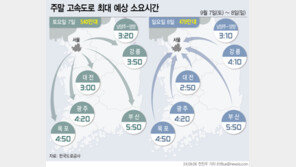 추석연휴 앞두고 벌초·나들이 증가…경부선·영동선 혼잡[주말·휴일고속도로]