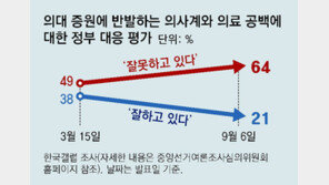 “정부대응 잘못” 49%→64%… “진료차질 걱정” 69%→79%