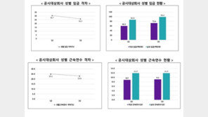 우리나라 남성 평균 연봉 9857만 원…여성과 얼마나 차이날까