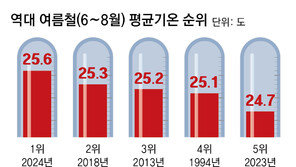 밤낮 없는 더위에 장마철도 후끈… 최악의 폭염 기록 줄줄이 경신