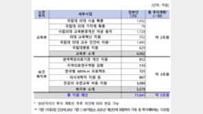 의대 개선에 2030년까지 5조 투입…국립의대 교수 3년간 1000명 늘려