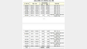 금융위 “추석 연휴에 중소·중견기업에 100.6조 자금 공급”