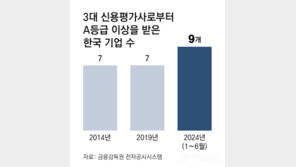 韓기업, 국제 신용 ‘우등생’으로…A등급 역대 첫 10곳 돌파 눈앞